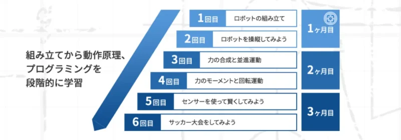 東川口ロボットプログラミング教室（ロボプロ）カリキュラムの内容